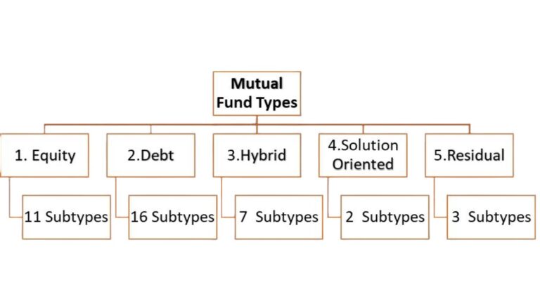 Mutual Fund Type